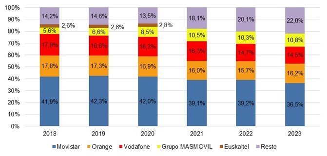 cuota mercado minorista cnmcdata