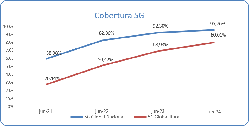 El Ministerio publica el mapa definitivo de cobertura de fibra y móvil en España: casi el 96 % de la población ya cuenta con 5G 4 grafica1 evoluci n cobertura 5g en espa a
