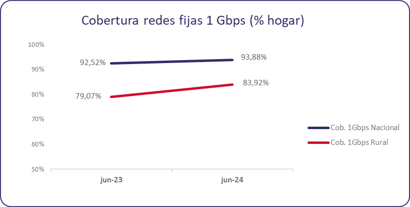 El Ministerio publica el mapa definitivo de cobertura de fibra y móvil en España: casi el 96 % de la población ya cuenta con 5G 3 grafica2 evoluci n cobertura redes fijas 1gbps en espa a