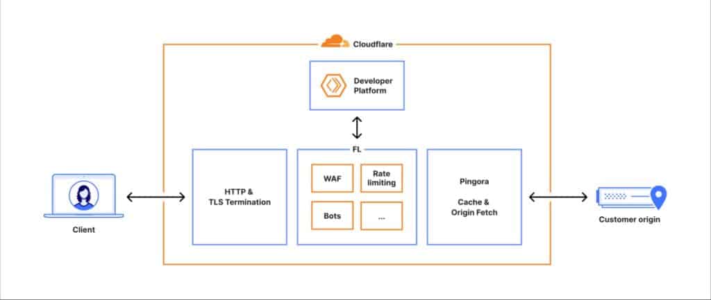El gran apagón de Cloudflare que dejó medio internet lleno de errores: qué pasó realmente 4 cloudflare architecture