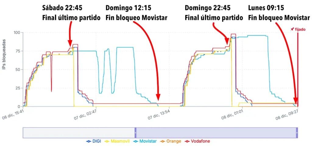 Movistar prolonga los bloqueos del fútbol mucho más que sus rivales: así afecta a sus clientes 3 duracion bloqueos laligagate