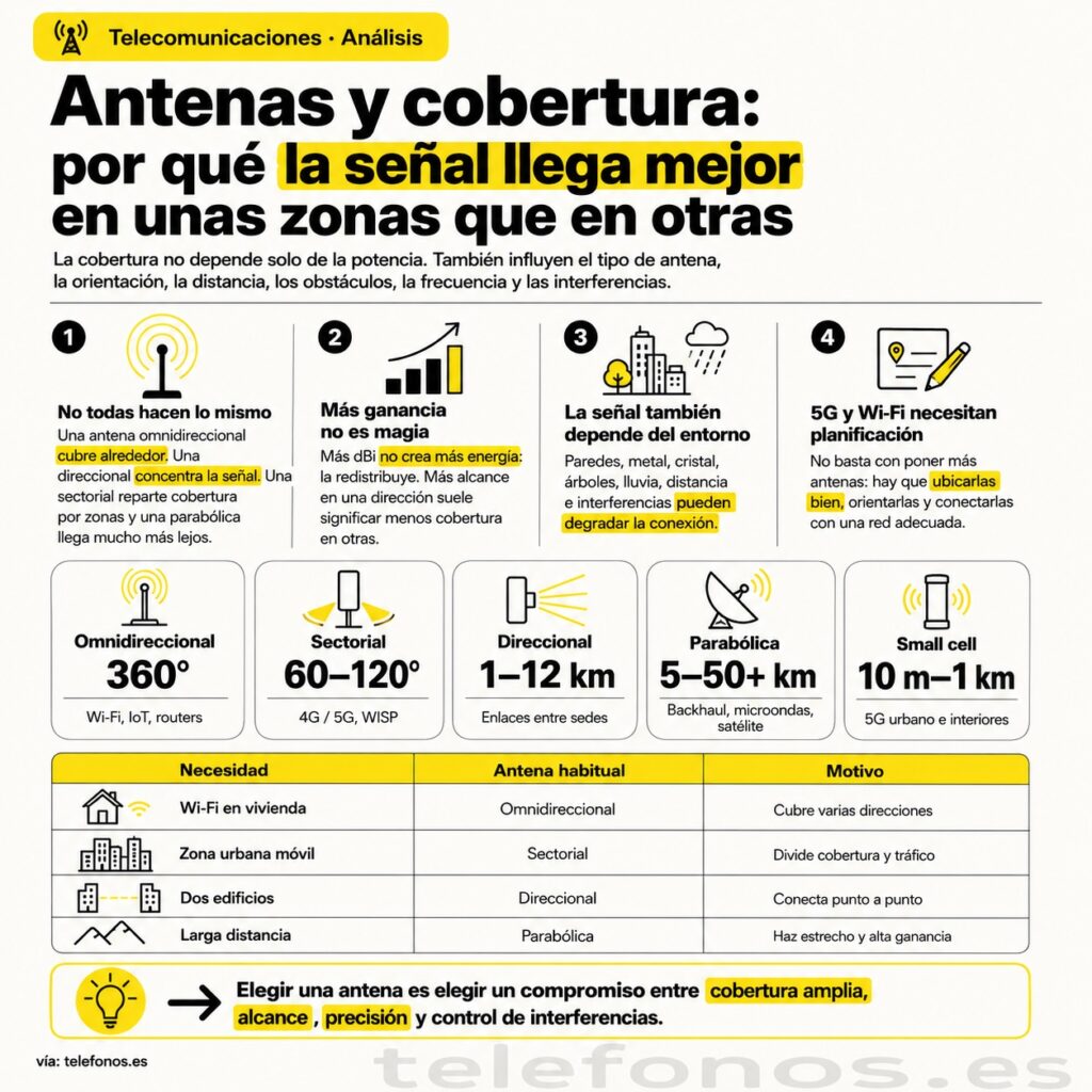 antenas cobertura